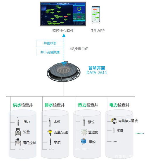 智慧井盖系统 智能井盖解决方案