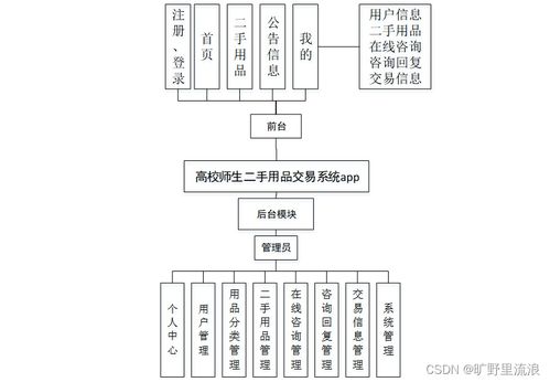 计算机毕业设计ssm高校师生二手用品交易系统app8s01r9