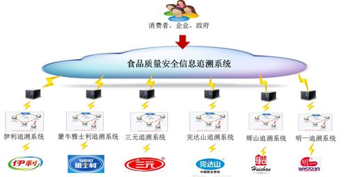 食品追溯应用 物联网接入系统 乳粉企业间跨系统 跨地区 跨平台的信息共享