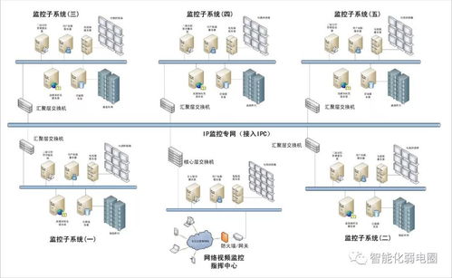 学习 拒做弱电小白 最全智能化弱电系统拓扑图 含主流it厂家