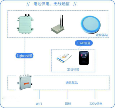 UWB定位系统可实现哪些功能?