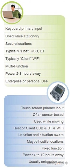 使用Windows Embedded Standard开发电池供电设备