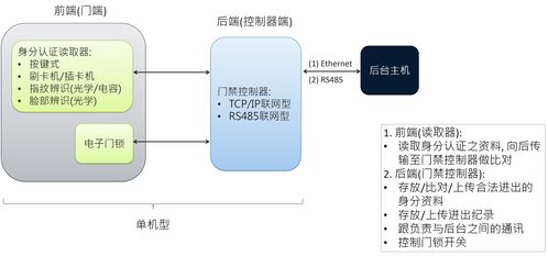 新唐参考应用 智能门禁控制系统