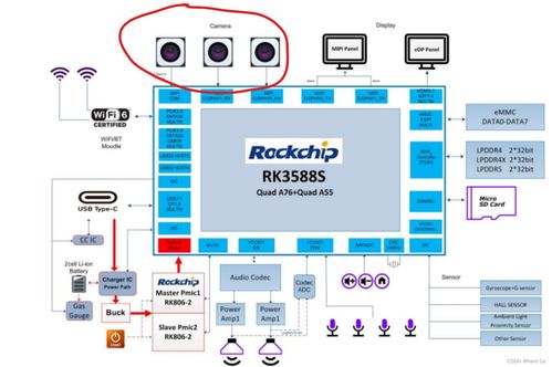 camear solution rockchip